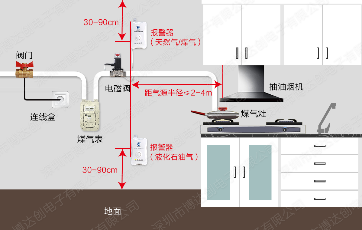 GSM燃?xì)鈭缶? width=