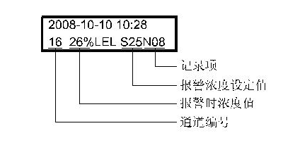 氣體檢測(cè)報(bào)警控制器