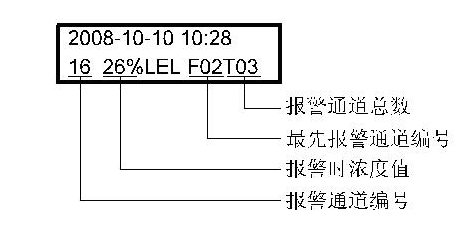 氣體檢測(cè)報(bào)警控制器