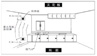 家用燃氣報警器