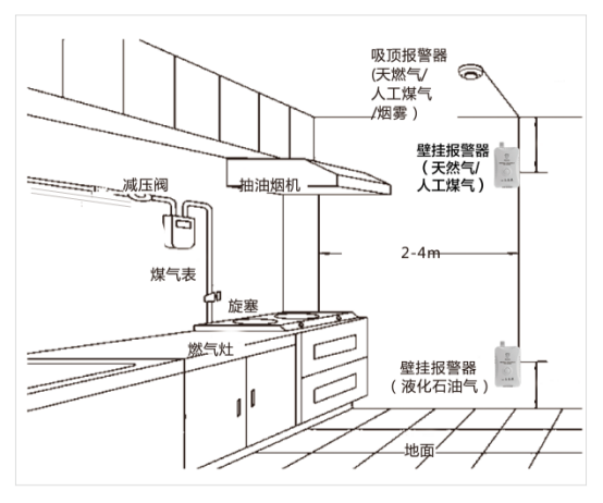 家用燃?xì)鈭?bào)警器