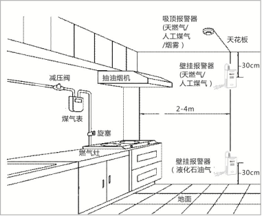 煤氣防泄漏報警器